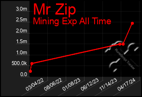 Total Graph of Mr Zip