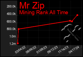 Total Graph of Mr Zip