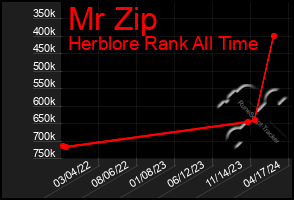 Total Graph of Mr Zip