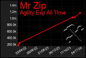 Total Graph of Mr Zip