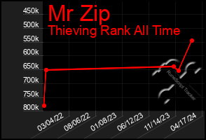 Total Graph of Mr Zip