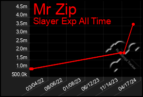 Total Graph of Mr Zip