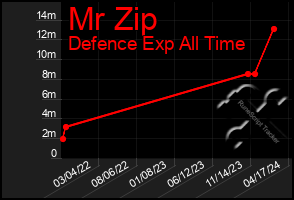 Total Graph of Mr Zip