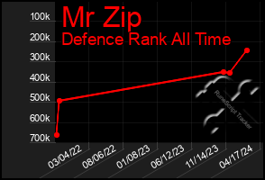 Total Graph of Mr Zip