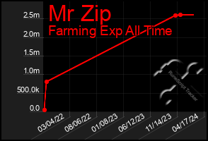 Total Graph of Mr Zip