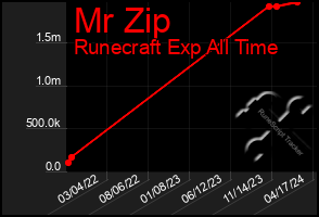 Total Graph of Mr Zip