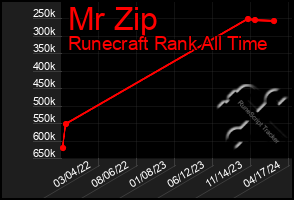 Total Graph of Mr Zip