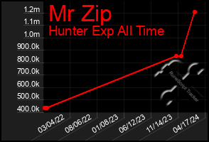 Total Graph of Mr Zip