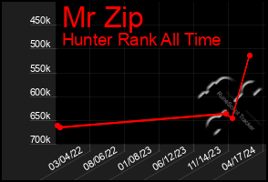 Total Graph of Mr Zip