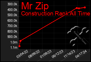 Total Graph of Mr Zip