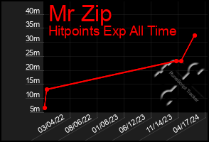 Total Graph of Mr Zip