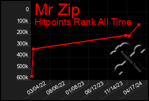 Total Graph of Mr Zip