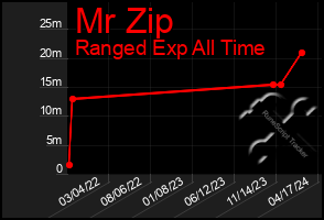 Total Graph of Mr Zip