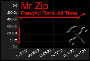 Total Graph of Mr Zip