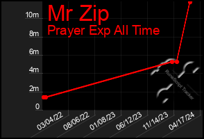 Total Graph of Mr Zip