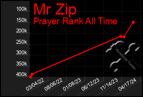 Total Graph of Mr Zip