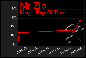 Total Graph of Mr Zip