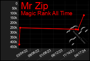 Total Graph of Mr Zip