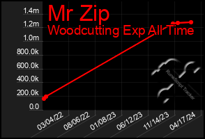 Total Graph of Mr Zip