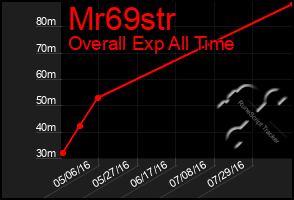 Total Graph of Mr69str