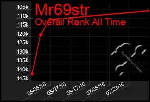 Total Graph of Mr69str