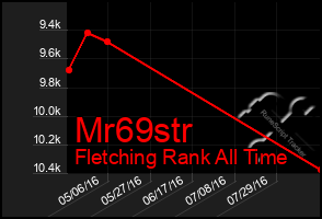 Total Graph of Mr69str