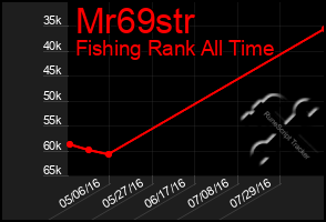 Total Graph of Mr69str