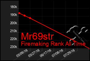 Total Graph of Mr69str