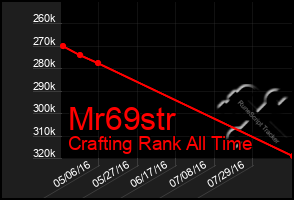 Total Graph of Mr69str