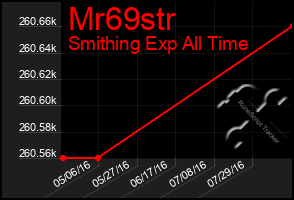 Total Graph of Mr69str