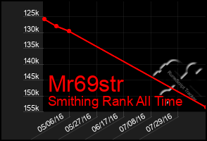 Total Graph of Mr69str