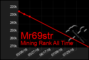 Total Graph of Mr69str