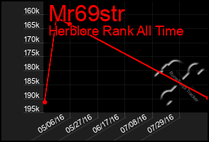 Total Graph of Mr69str