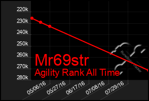Total Graph of Mr69str