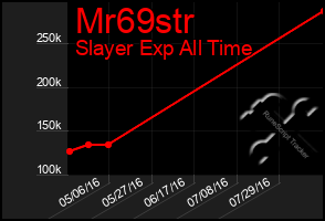 Total Graph of Mr69str