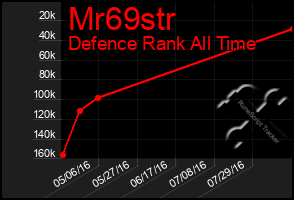 Total Graph of Mr69str