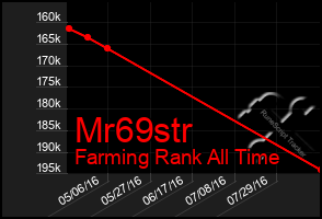 Total Graph of Mr69str