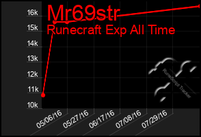 Total Graph of Mr69str