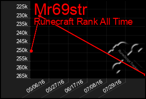 Total Graph of Mr69str