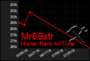 Total Graph of Mr69str