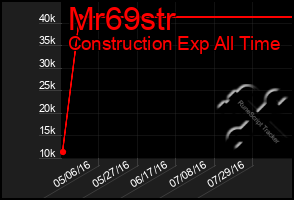 Total Graph of Mr69str