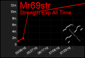 Total Graph of Mr69str