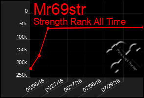 Total Graph of Mr69str