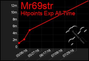 Total Graph of Mr69str