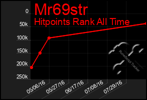 Total Graph of Mr69str