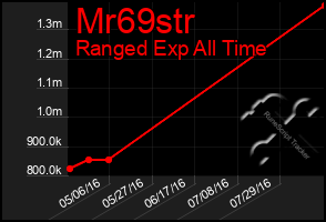 Total Graph of Mr69str