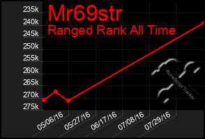 Total Graph of Mr69str