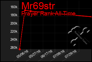 Total Graph of Mr69str
