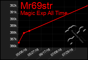 Total Graph of Mr69str