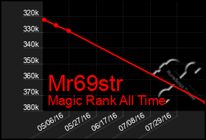Total Graph of Mr69str